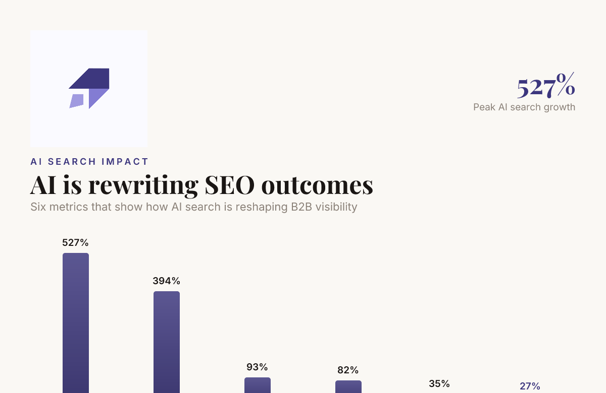 Six statistics showing how AI and SEO reshape B2B search visibility in 2026