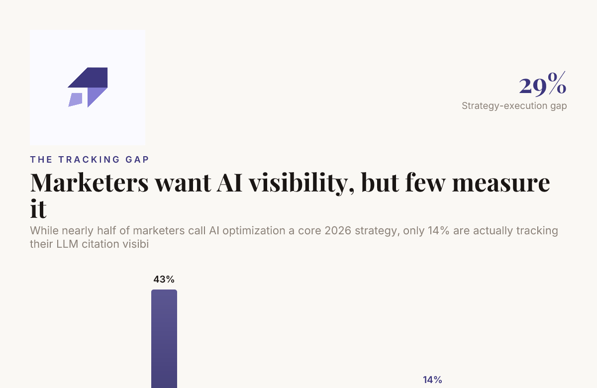 AI SEO tools track LLM citations, yet most marketers still do not measure AI visibility