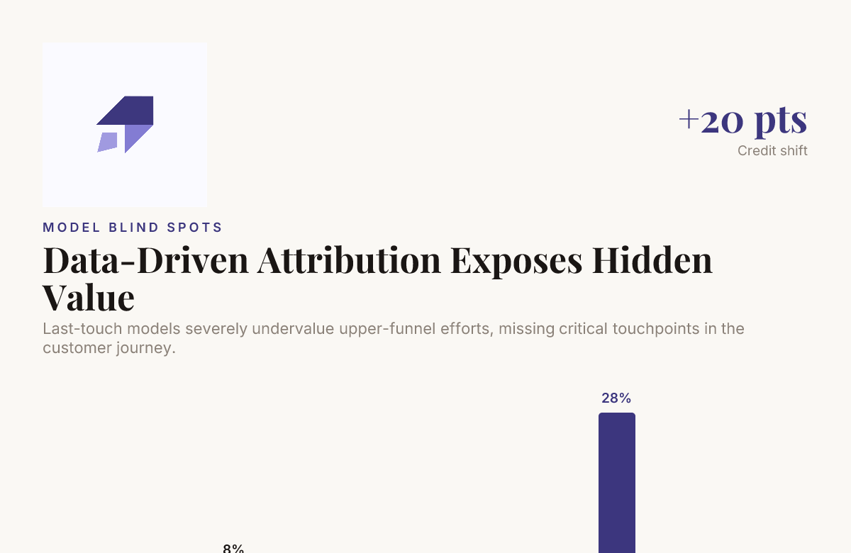 Attribution Models in Marketing Compared: First-Touch to Data-Driven 4 Chart showing data-driven attribution revealing upper-funnel value that last-touch misses