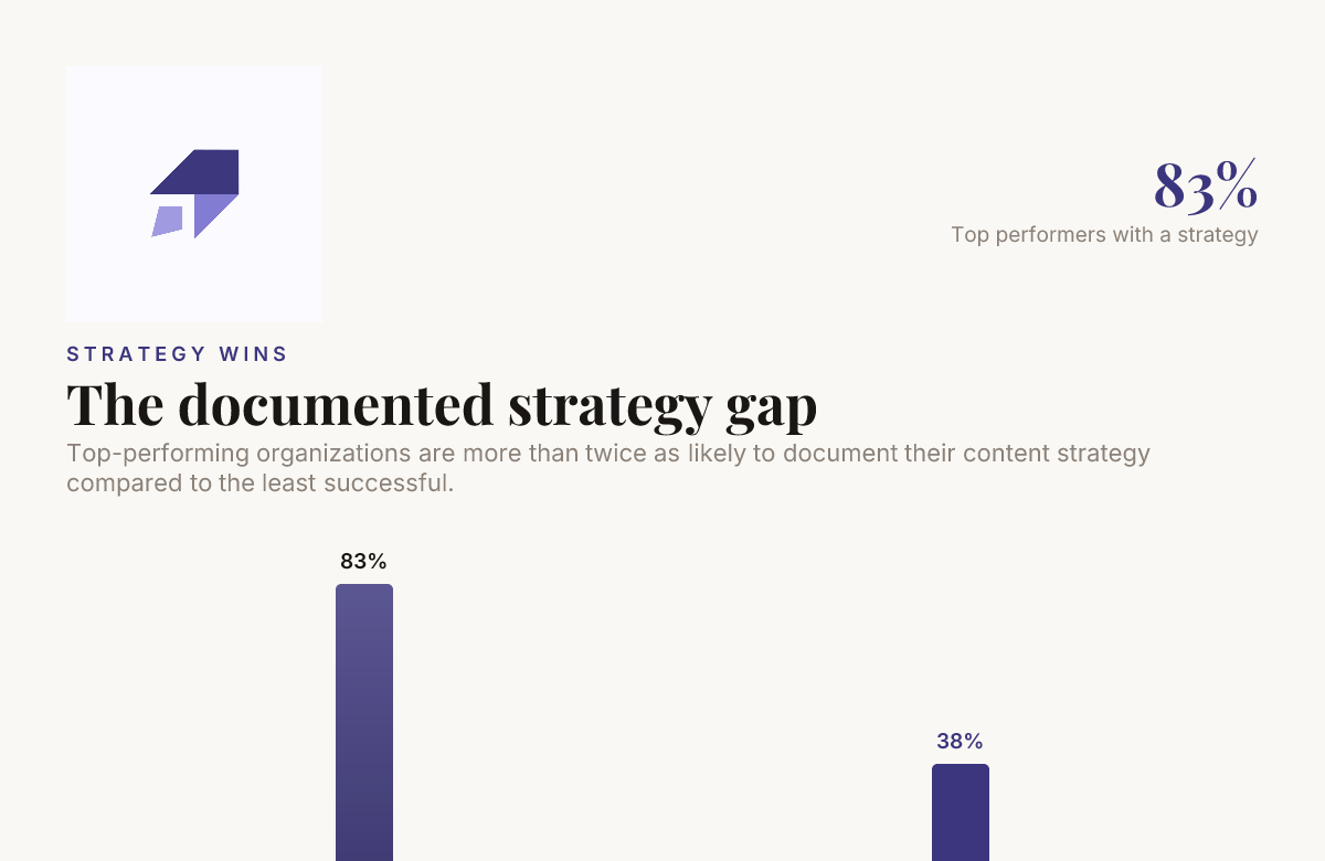 A Content Strategy in SEO That Compounds: The B2B Framework for Data-Driven Growth 2 Chart showing teams with a documented content strategy in SEO outperform undocumented ones