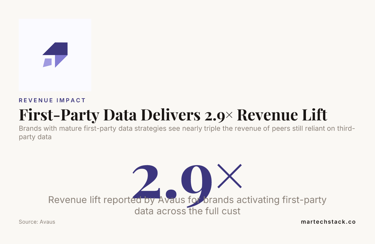 First-party data delivers a 2.9x revenue lift over third-party data sources