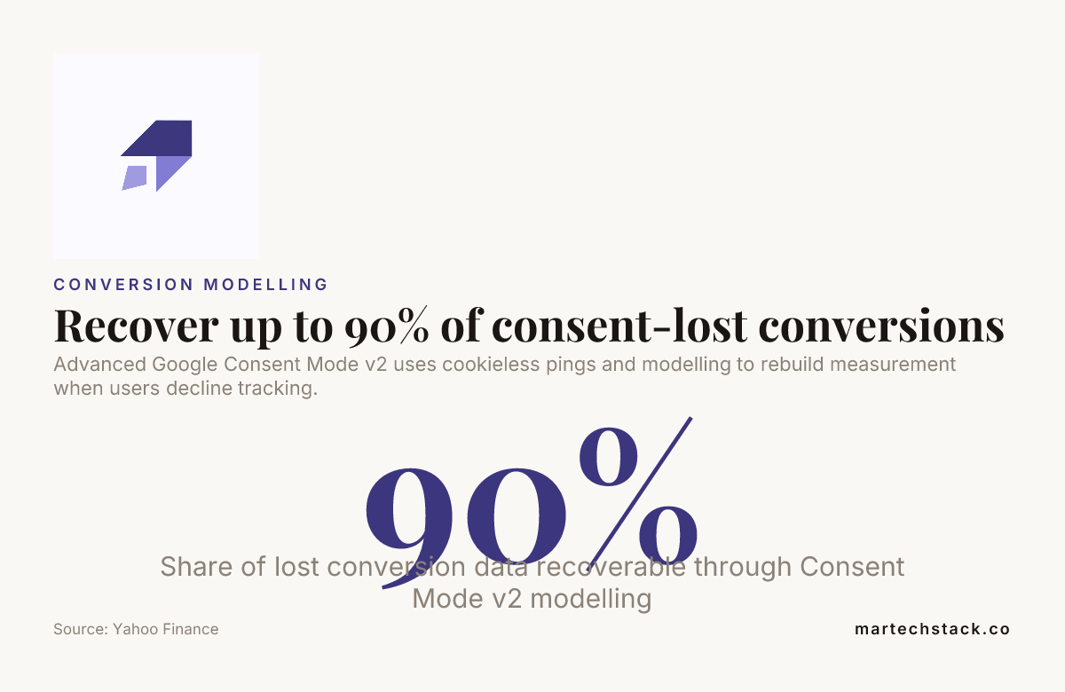 Conversion modelling recovering consent-denied conversions under Google Consent Mode