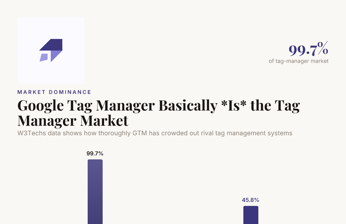 Chart showing Google Tag Manager holding roughly 99 percent of the tag manager market