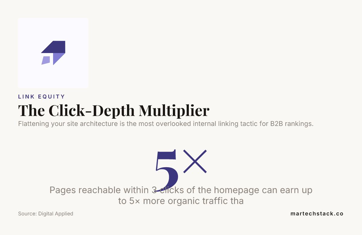 Internal Linking for SEO: The Undervalued Lever for B2B Rankings 3 Click-depth multiplier infographic showing internal linking impact on B2B rankings