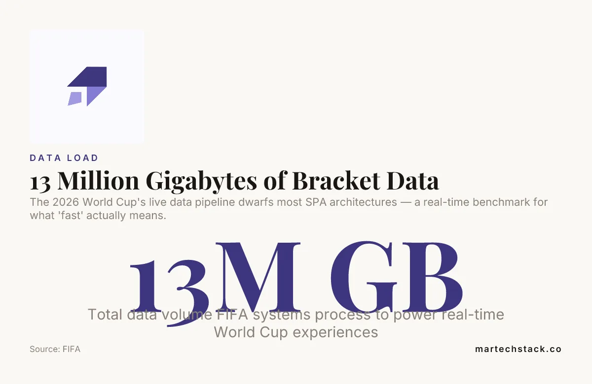 Stat card: FIFA systems process 13 million gigabytes of live data during the 2026 World Cup