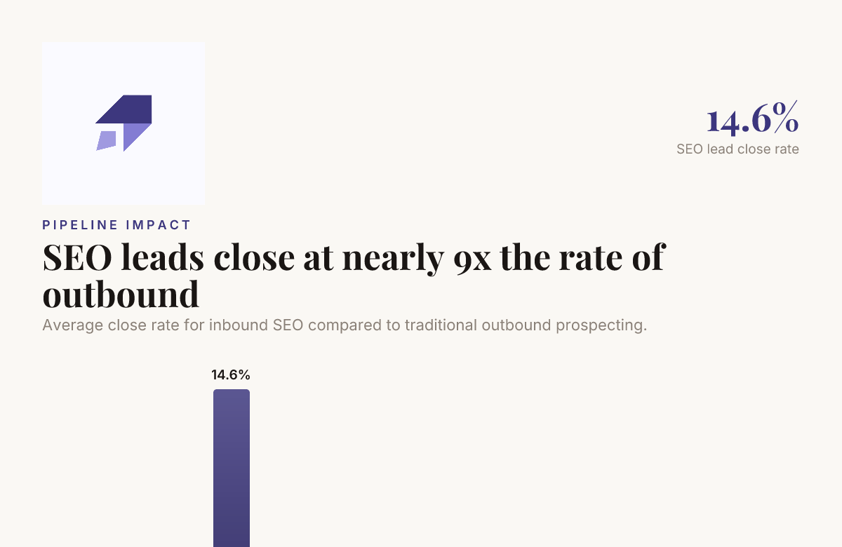 SEO leads close at nearly 9x the rate of outbound, a core B2B SEO strategy benchmark.