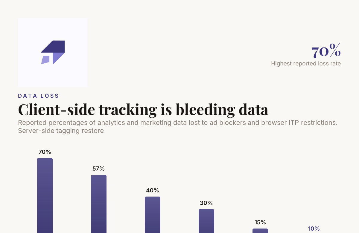 Infographic showing analytics data lost to ad blockers and ITP that server side tagging recovers