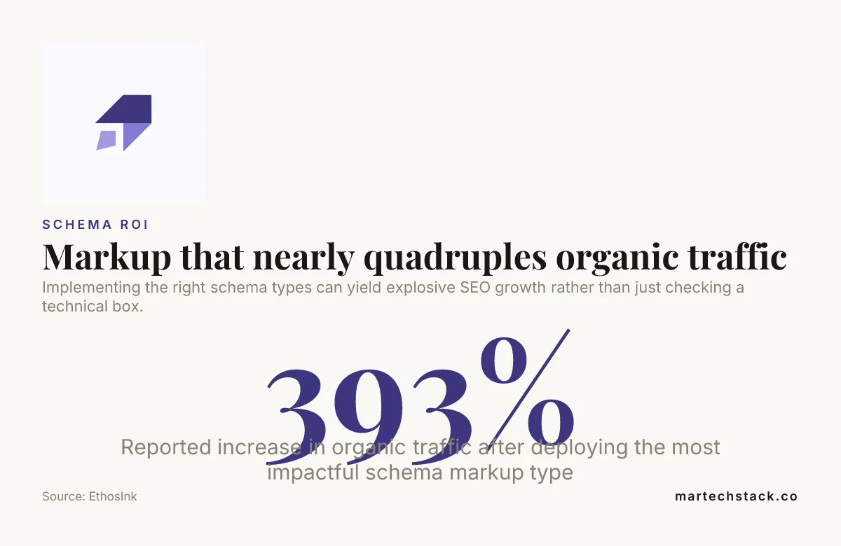 Stat card: a 393% increase in organic traffic reported after deploying the right schema type