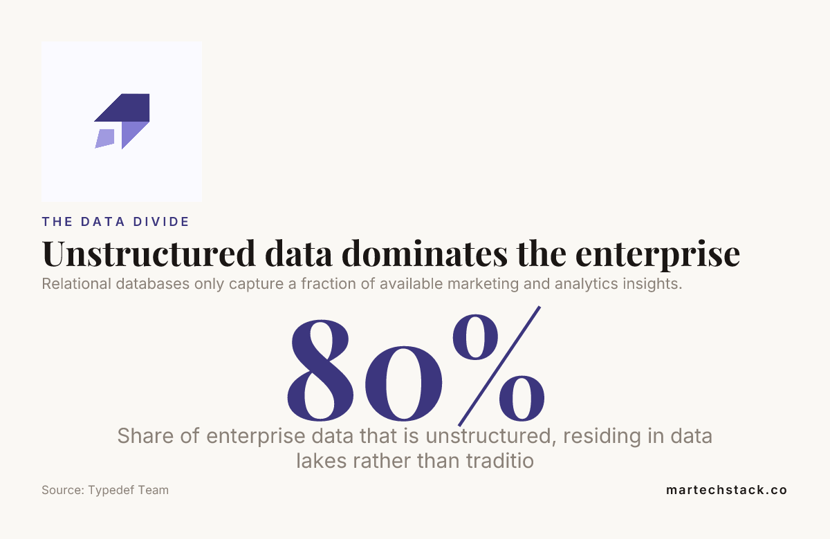 Structured versus unstructured data share of enterprise information