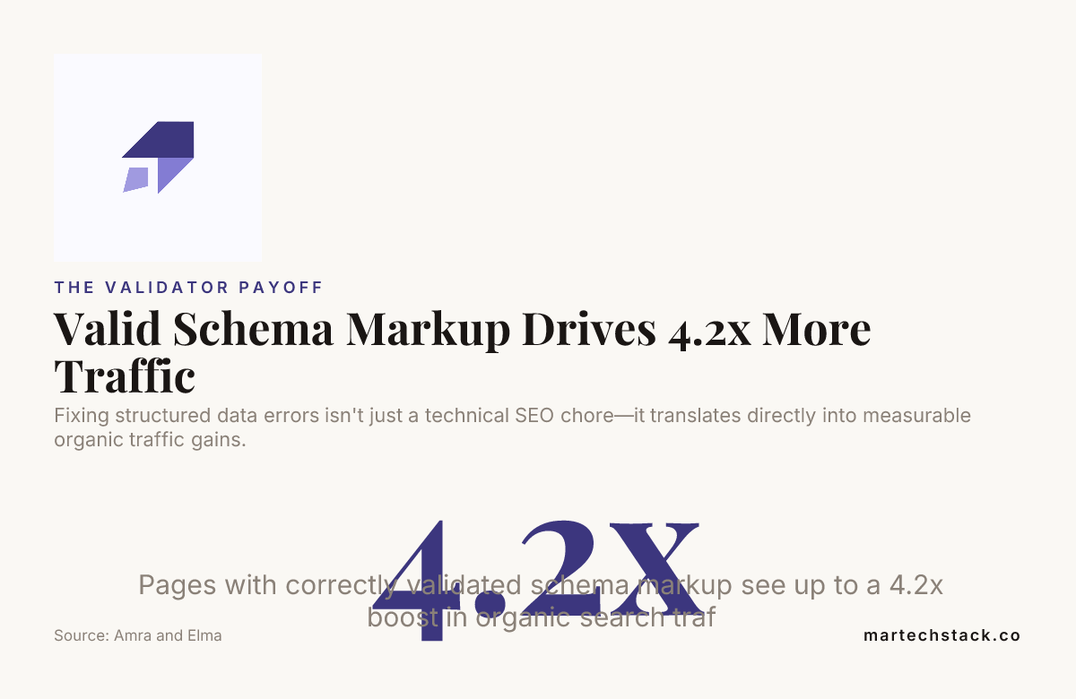 Chart showing valid schema markup driving 4.2x more traffic than pages without structured data