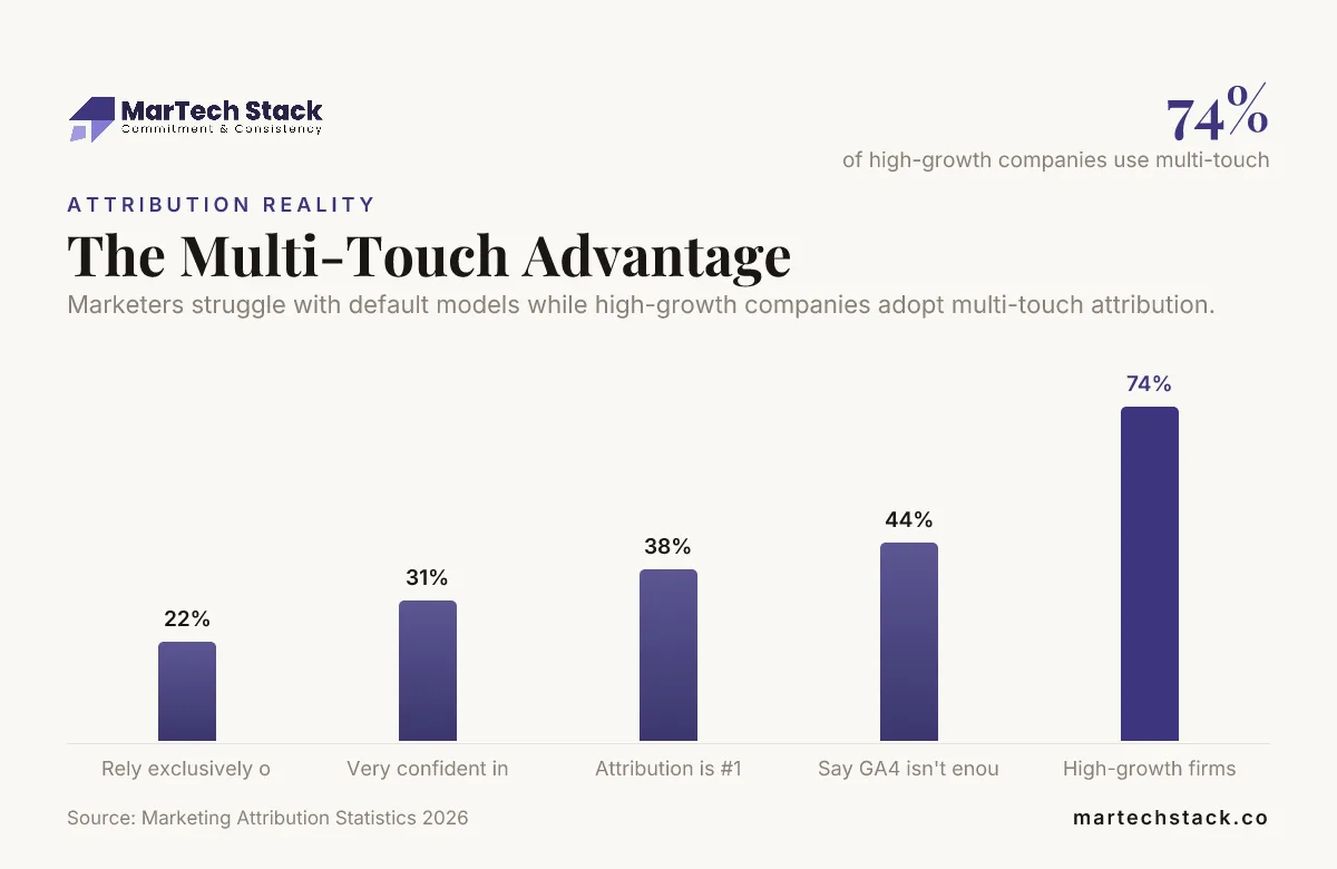 Bar chart of attribution statistics, led by 74% of high-growth companies using multi-touch attribution