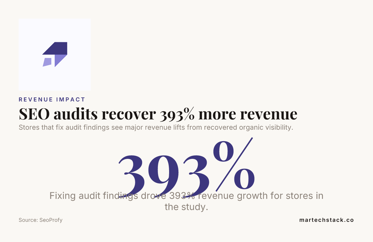 The E-commerce SEO Audit: Finding the Revenue You're Leaving Behind 4 Revenue recovered after acting on e-commerce SEO audit findings