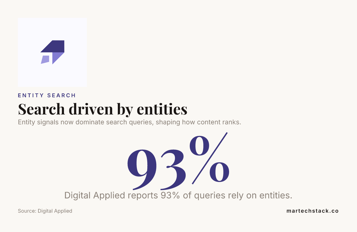 Entity SEO: Optimising for the Knowledge Graph, Not Just Keywords 2 Chart showing how entity signals shape search results in entity SEO