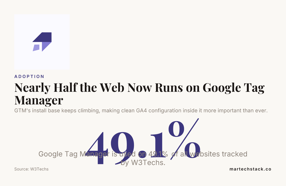 Google Tag Manager and Google Analytics: How to Connect Them Cleanly 1 Chart showing Google Tag Manager adoption, the foundation for any Google Tag Manager and Google Analytics setup
