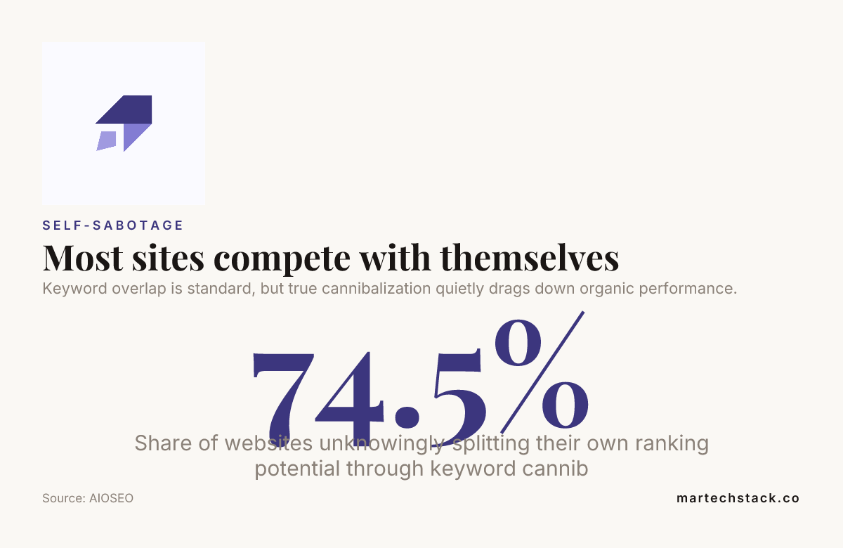 Chart showing how often sites compete with themselves, illustrating keyword cannibalization