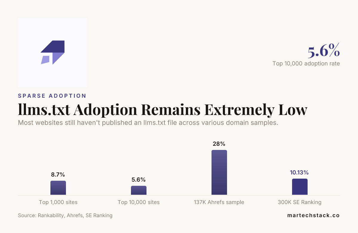 Chart showing low llms.txt adoption across sampled domains in 2026.