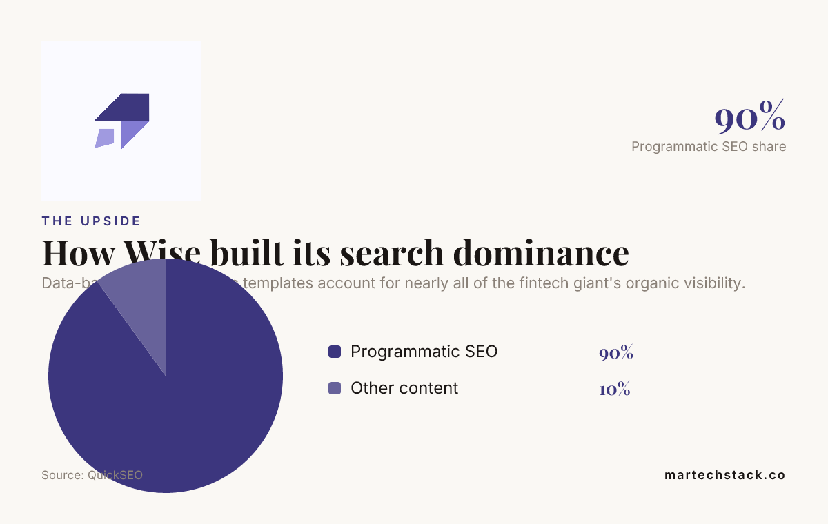 Programmatic SEO Done Right: Scaling Pages Without Triggering Spam Filters 4 Chart showing how programmatic SEO pages drive 90 percent of Wise organic traffic