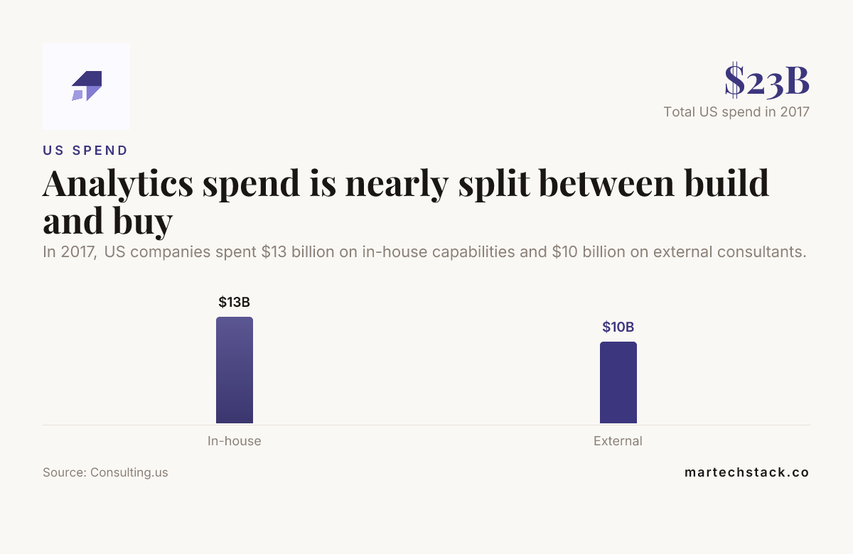 Bar chart comparing in-house analytics spend with data analytics consulting spend in the US, 2017