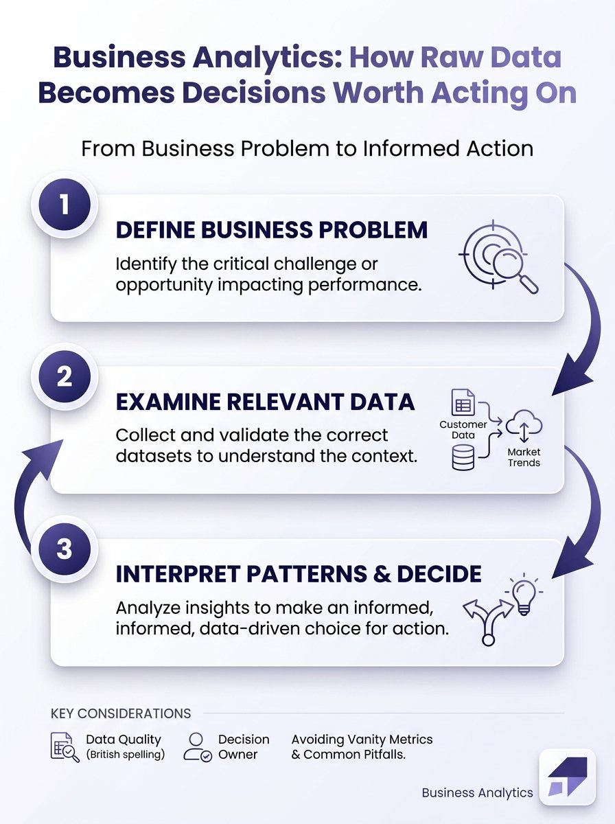 Infographic of the business analytics process, from a business problem to informed action