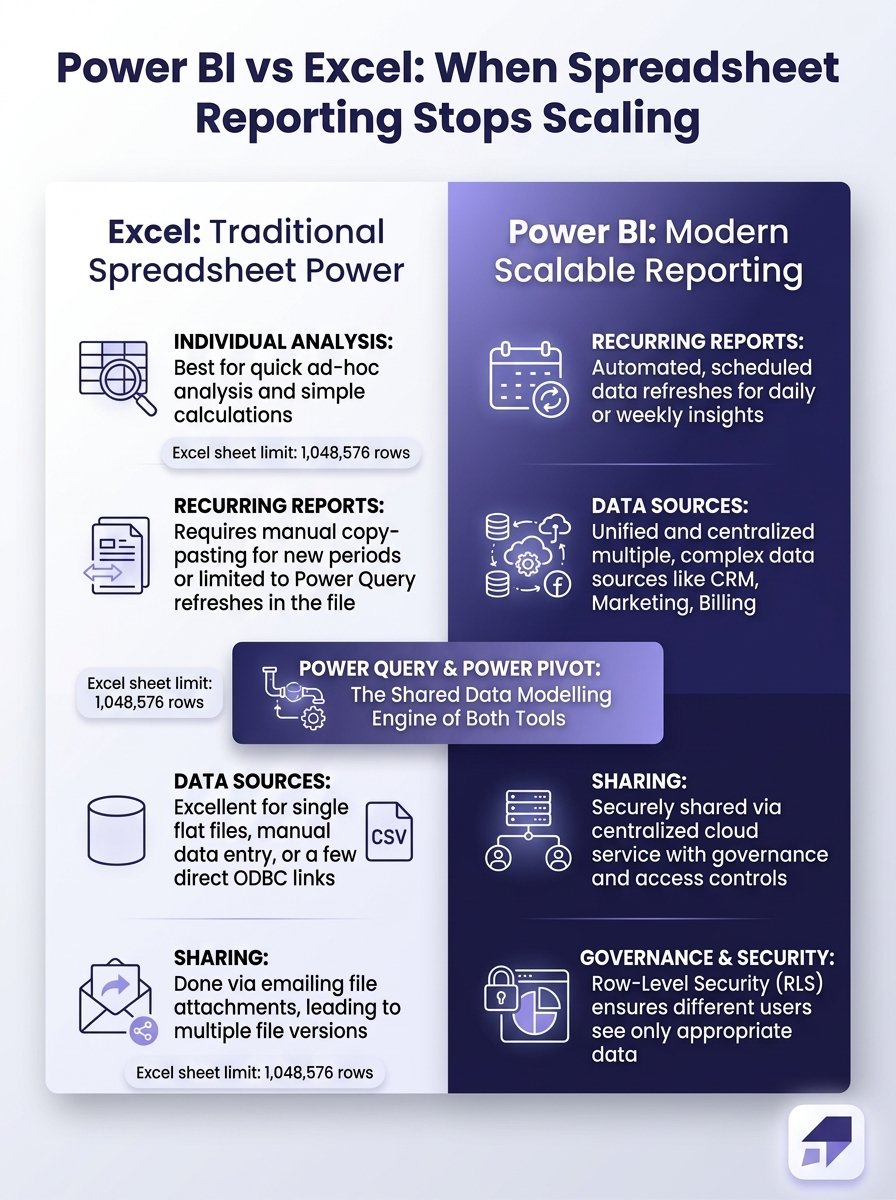 Power BI vs Excel infographic comparing data preparation, refresh, sharing and security