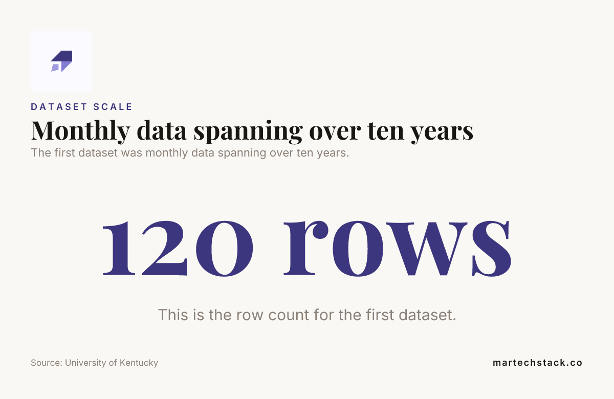 Data card noting a time series analysis dataset of monthly data spanning over ten years